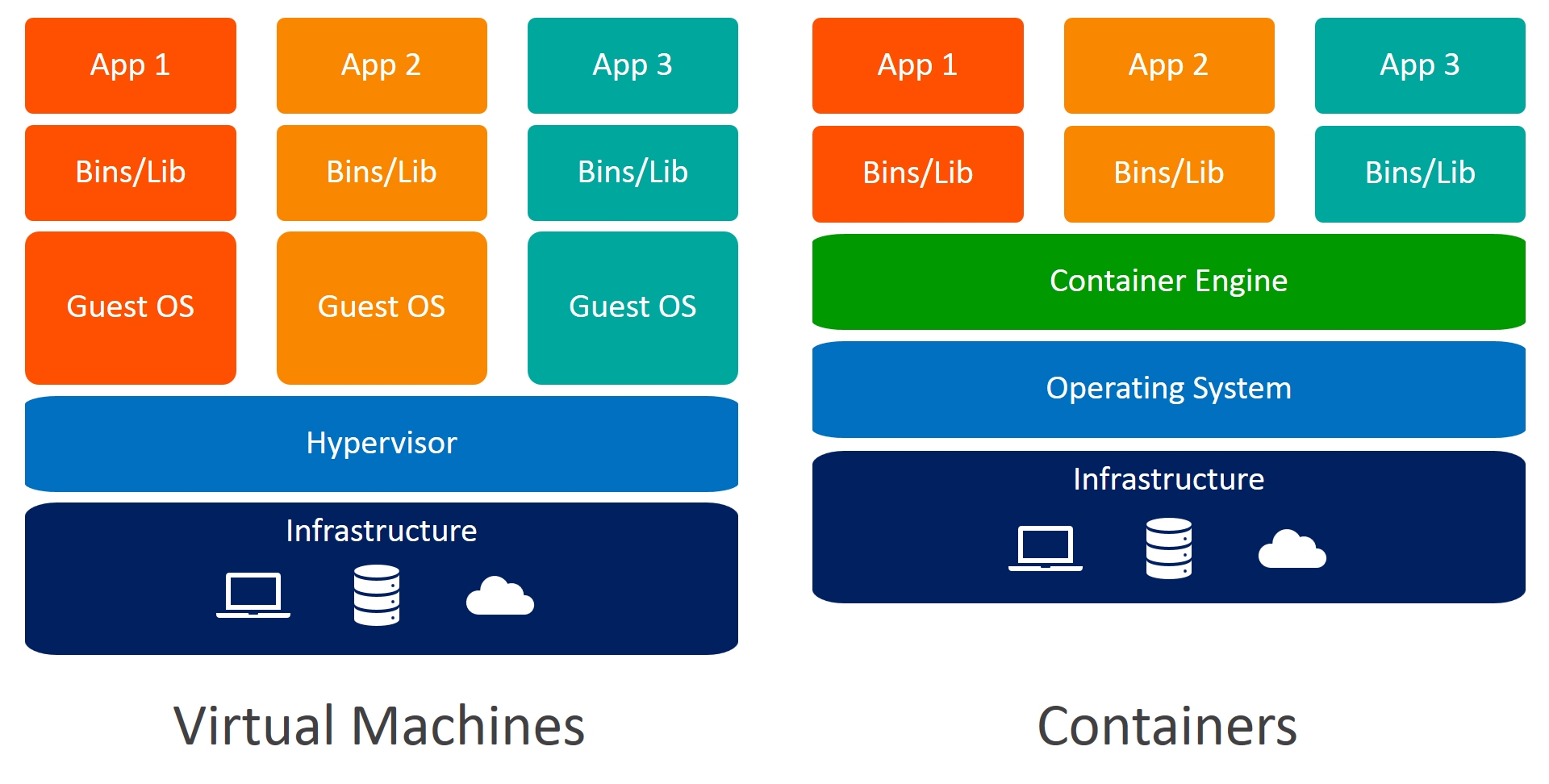 Docker vs VM